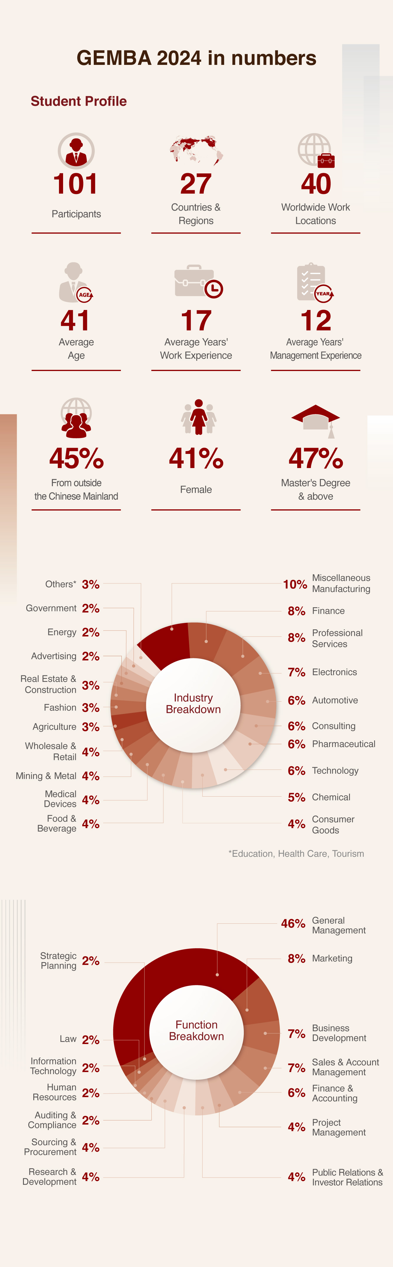Class Profile