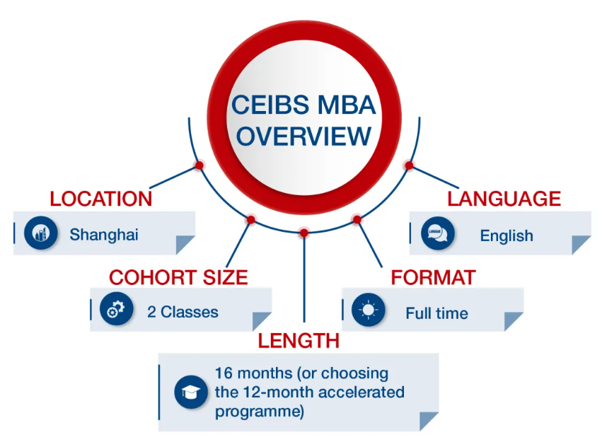 Overview of CEIBS MBA 2027