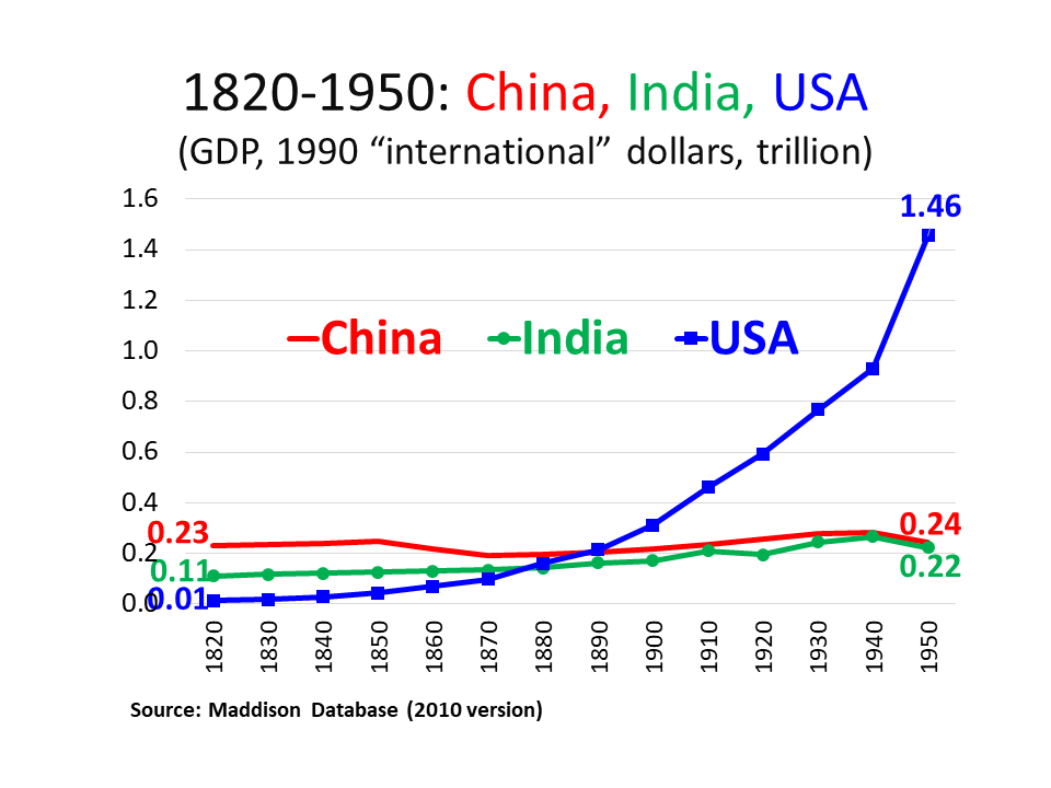 1820-1950: China, India, US