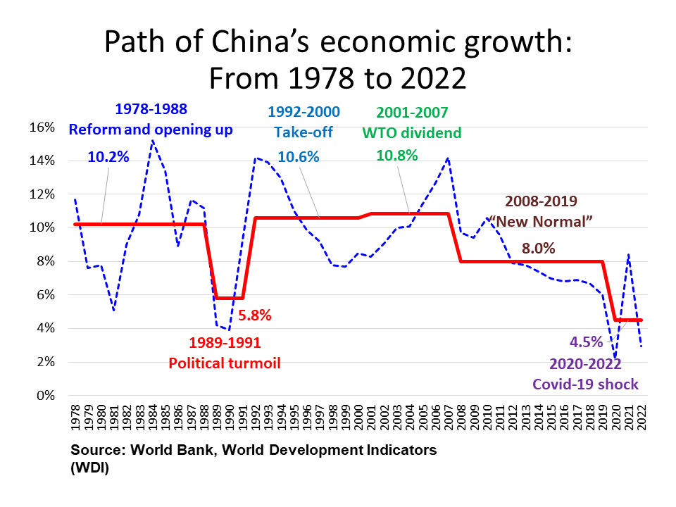 Path of China's economic growth