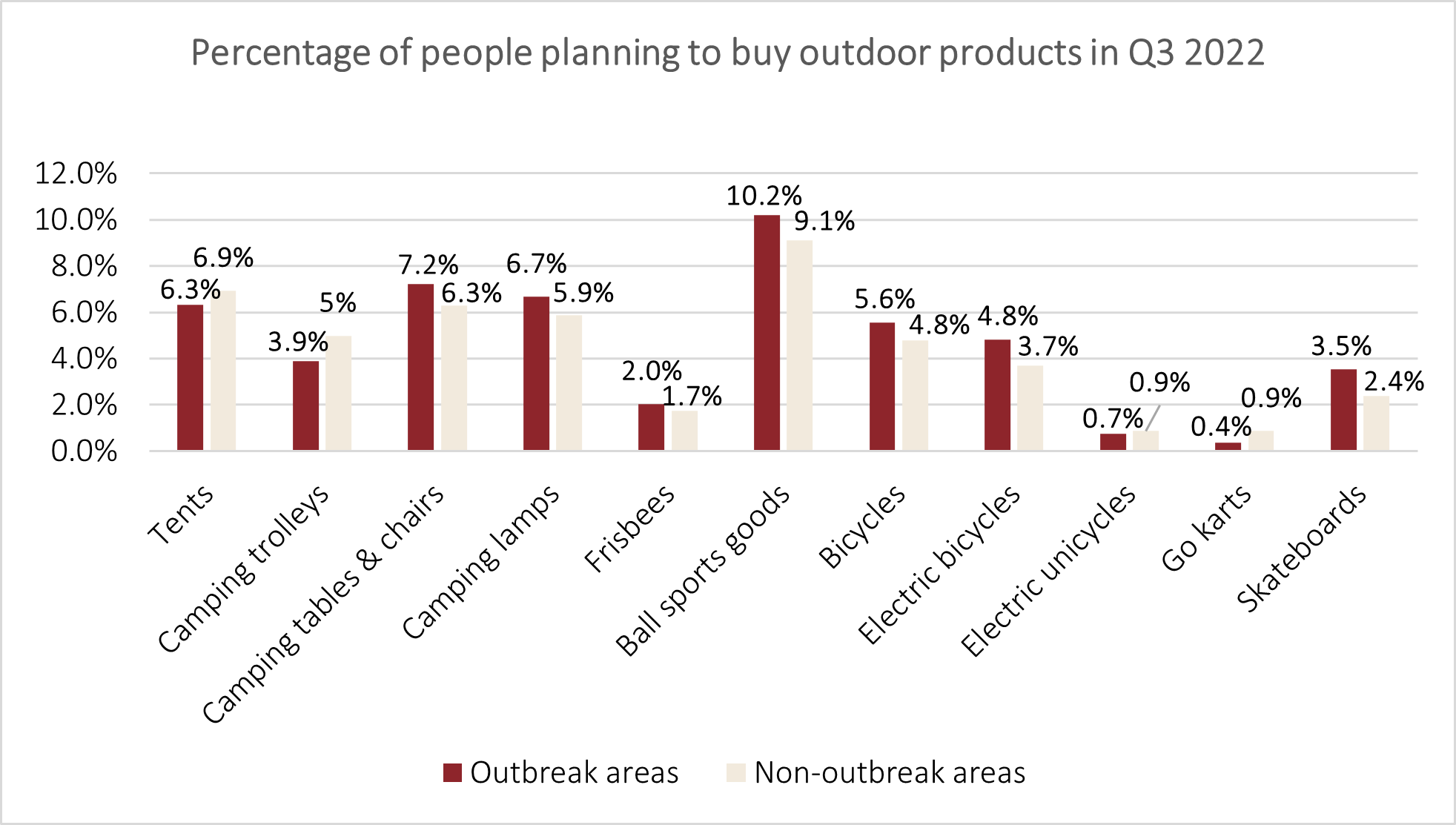 Percentage of people planning to buy outdoor products