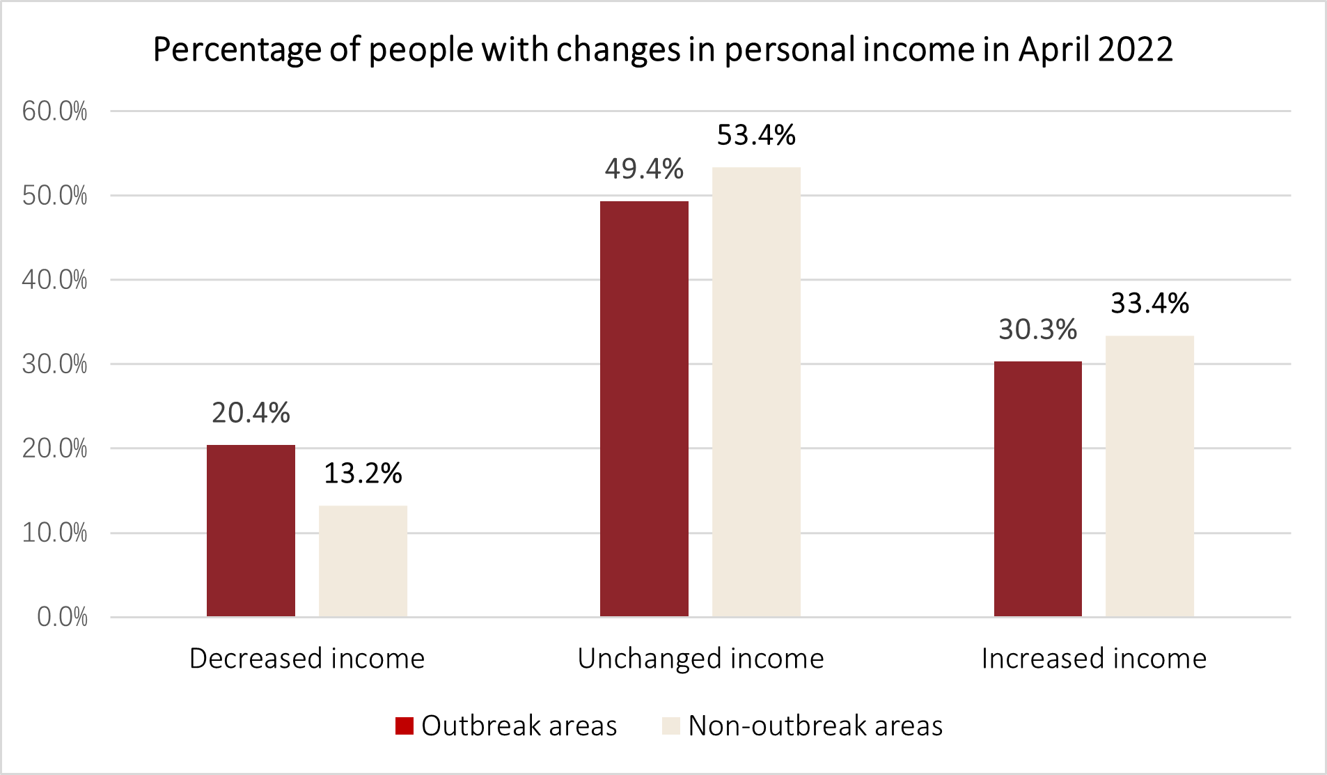 Percentage of people with changes in personal income