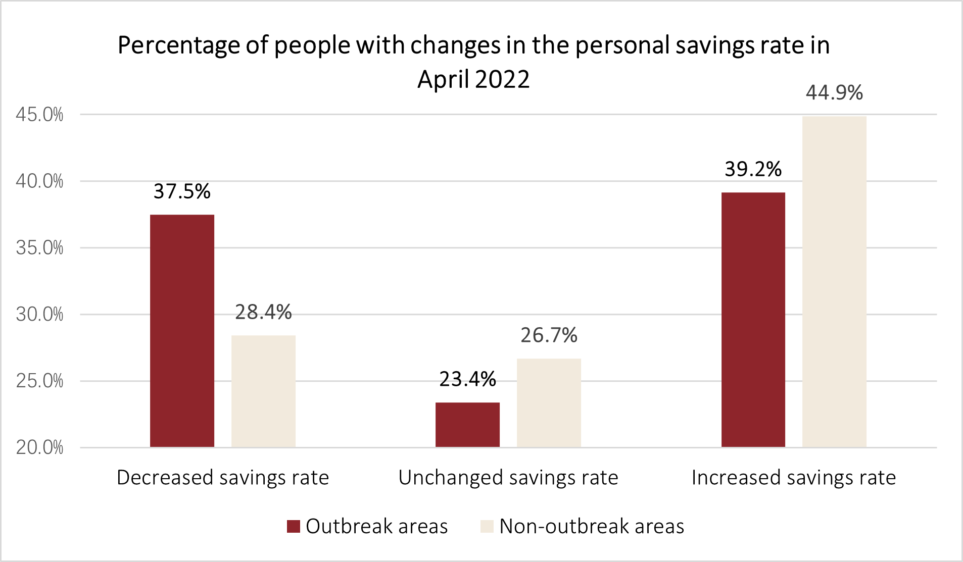 Percentage of people with changes in the personal savings rate