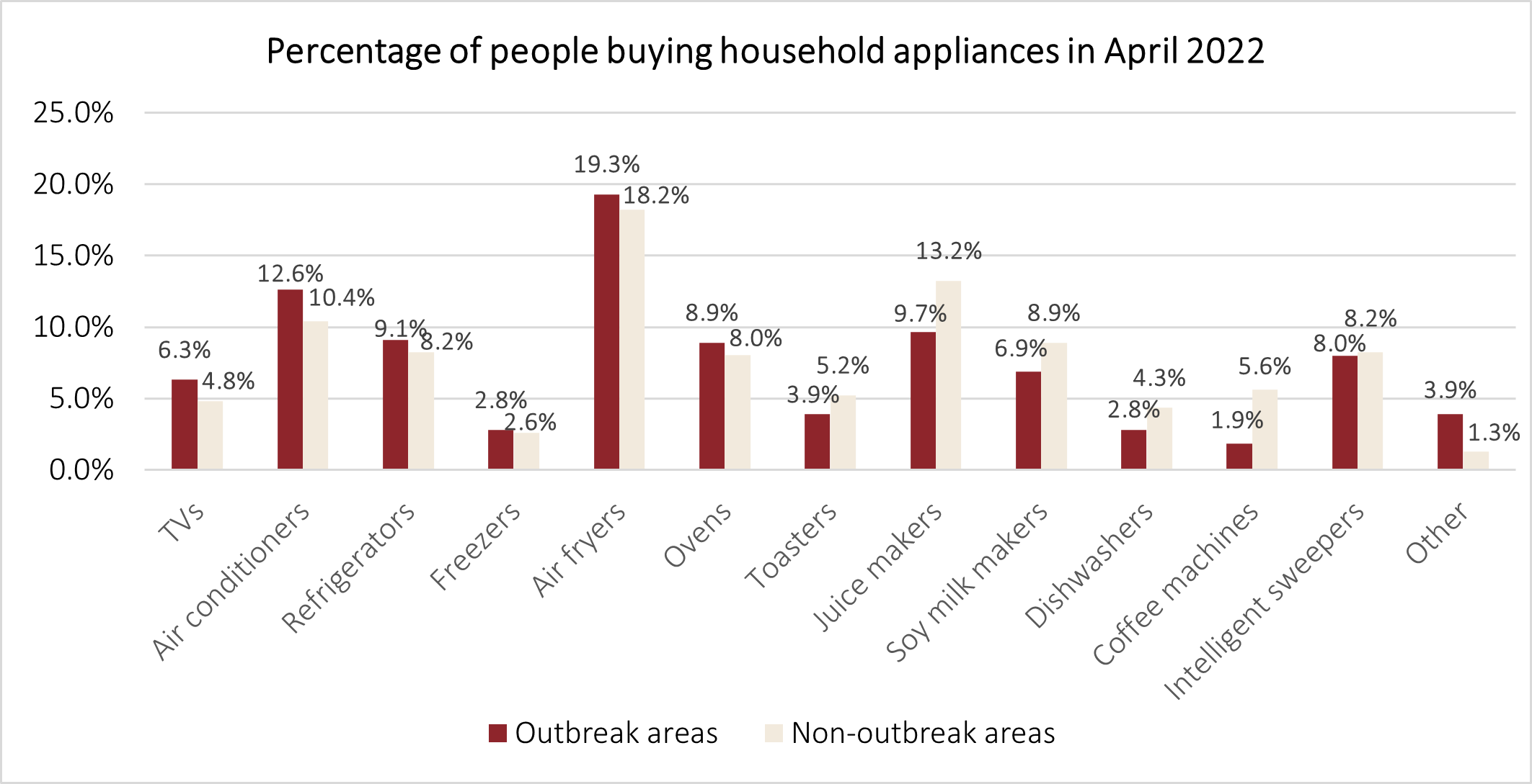 Percentage of people buying household appliances