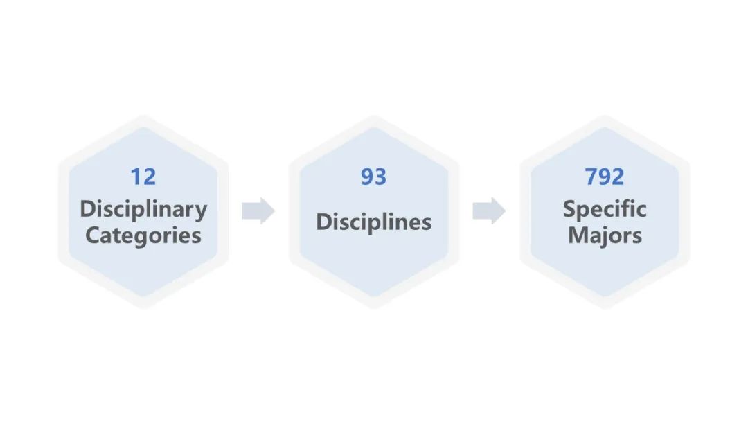majors