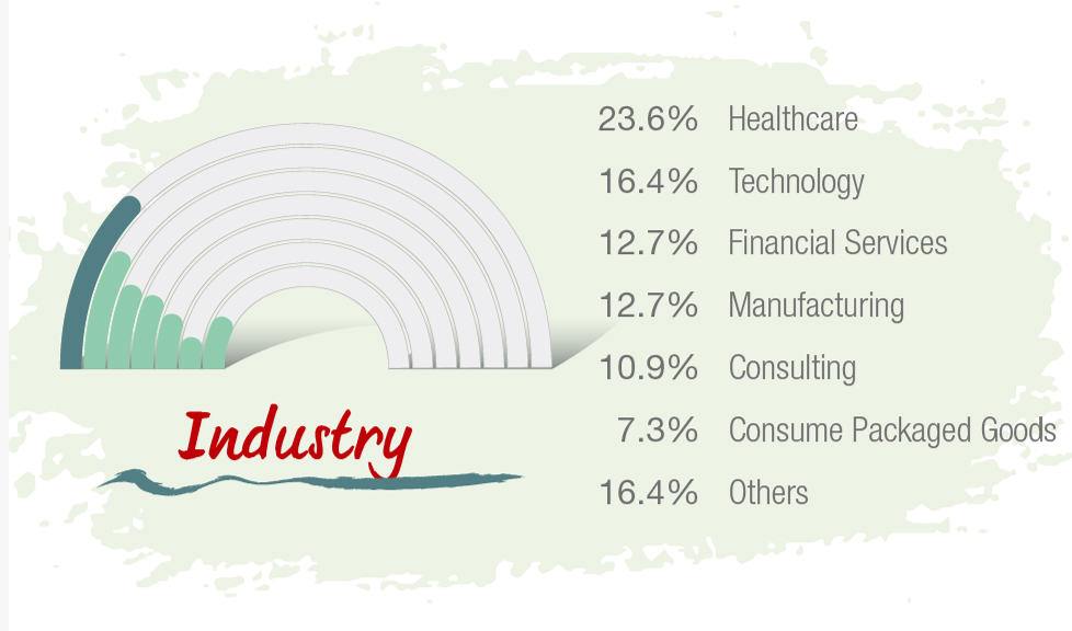 Industry Distribution 2026